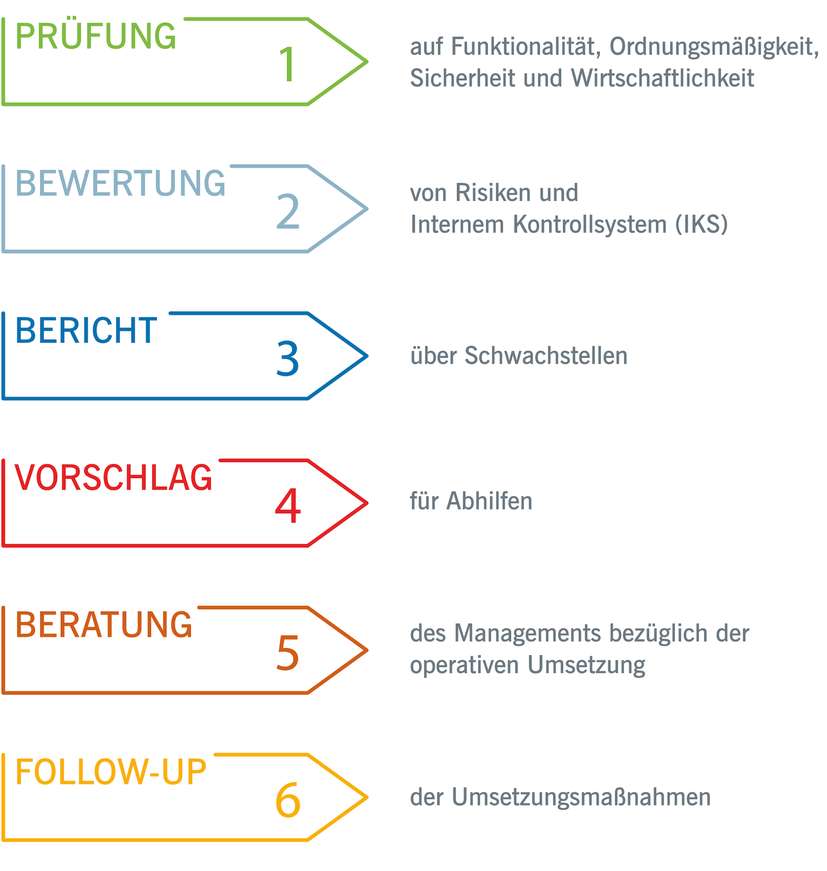 Unsere Vorgehensweise